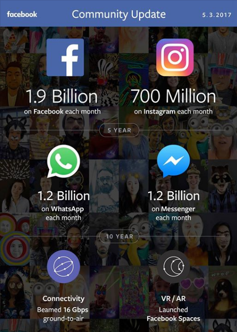 Facebook primeiro trimestre 2017